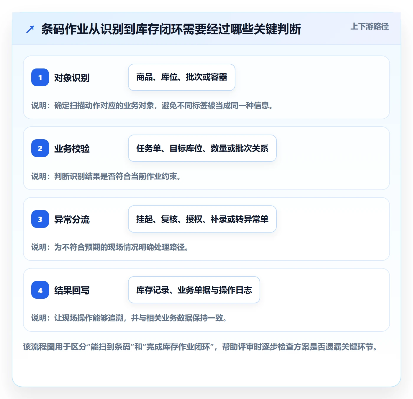 库存管理系统决策指南：用进阶玩法判断条码作业方案