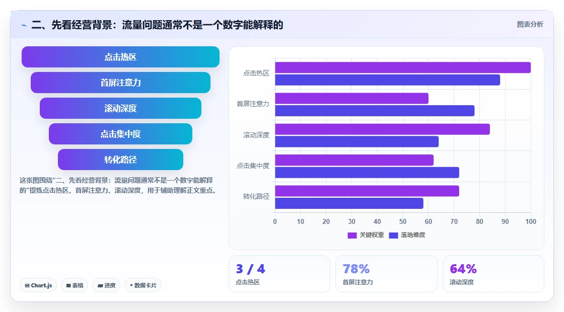 二、先看经营背景：流量问题通常不是一个数字能解释的