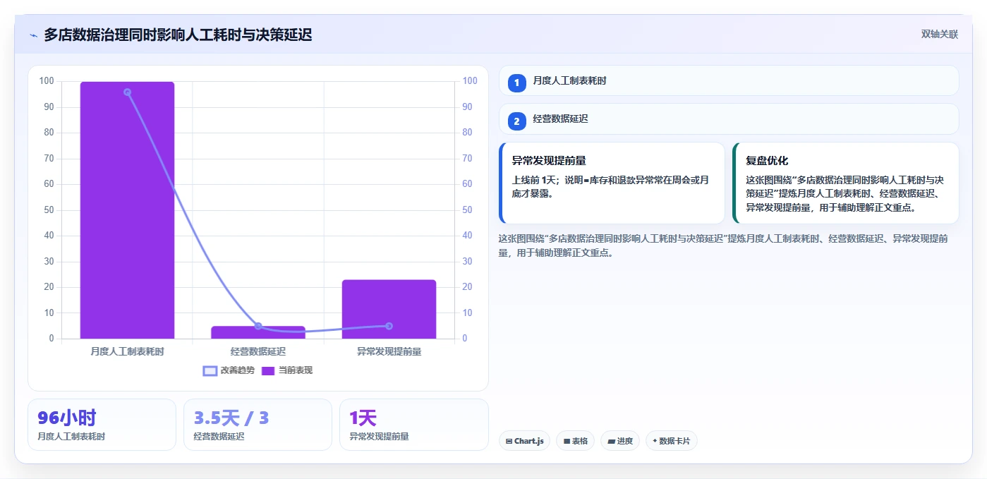 电商辅助软件：创业公司复盘框架：多店管理如何定位重复工作多