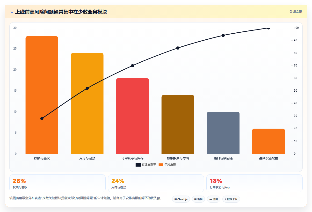 电商系统开发：技术负责人实操版清单：安全审计需要检查哪些环节