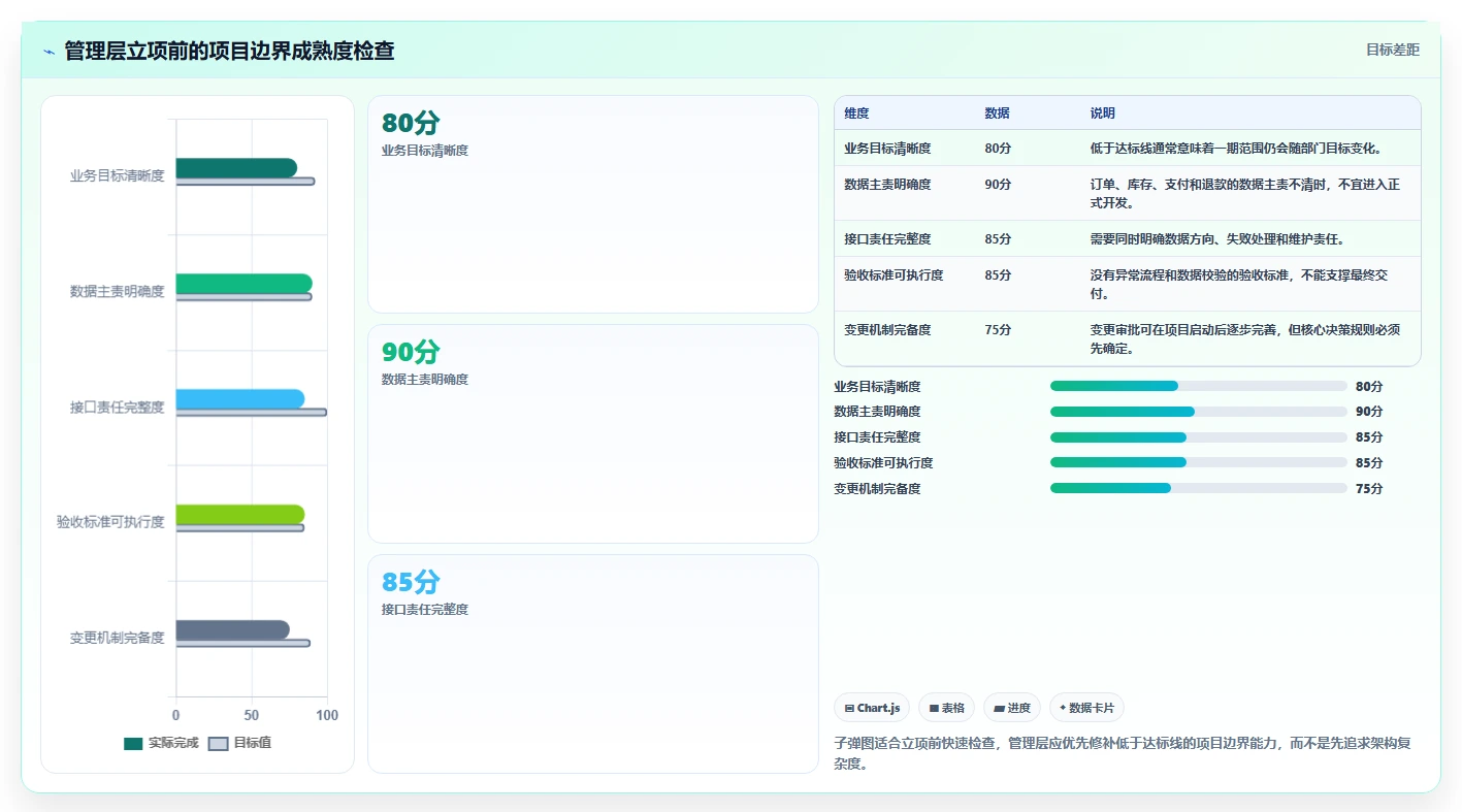 电商系统开发：企业管理层标准化教程：用系统架构复制明确项目边界