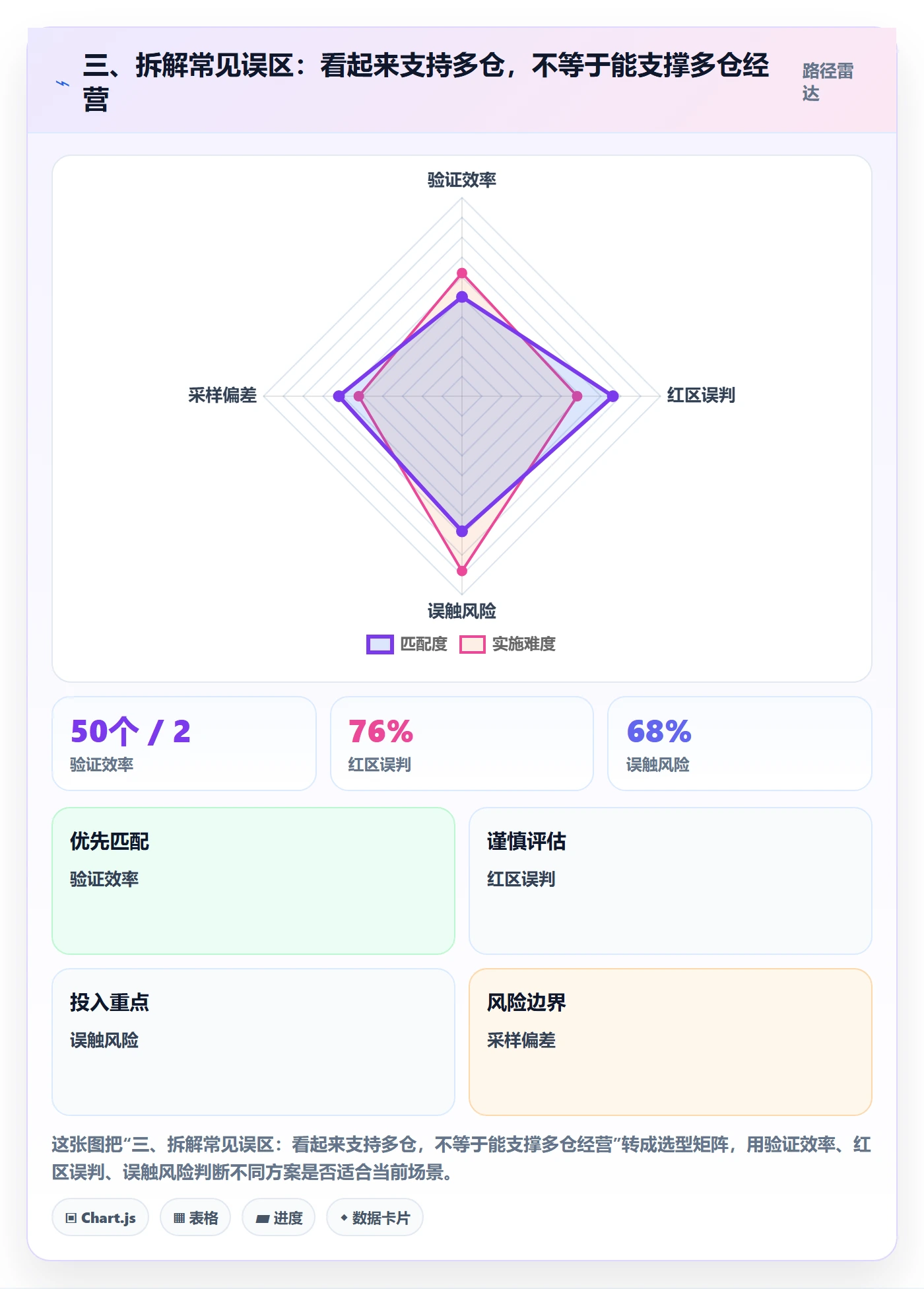 三、拆解常见误区：看起来支持多仓，不等于能支撑多仓经营