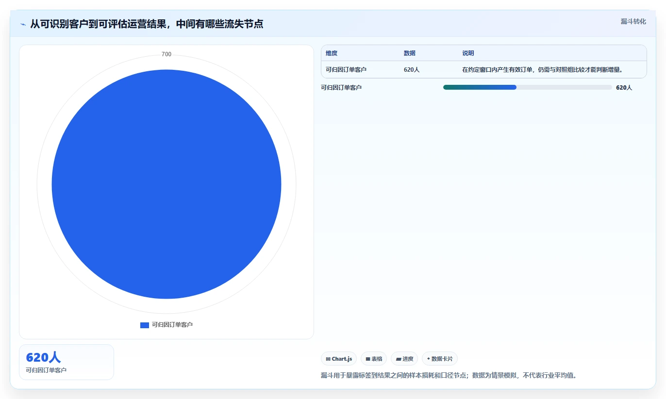 电商crm系统业务拆解：客户标签为什么影响指标体系