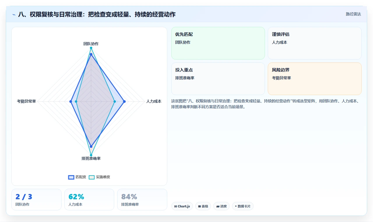 八、权限复核与日常治理：把检查变成轻量、持续的经营动作