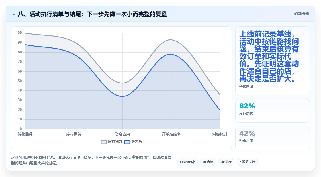 八、活动执行清单与结尾:下一步先做一次小而完整的复盘