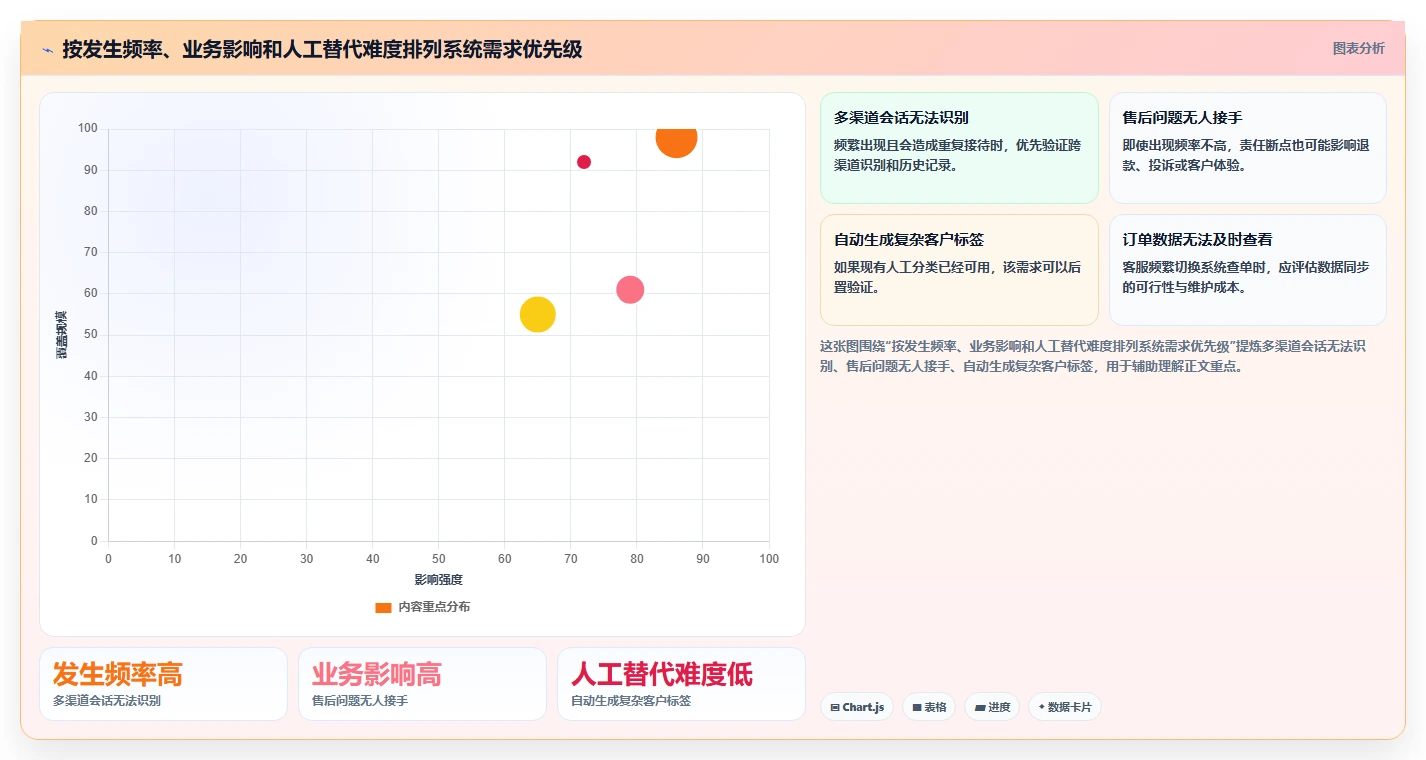 电商crm系统从0到1：客服协同的中小商家与操作要点