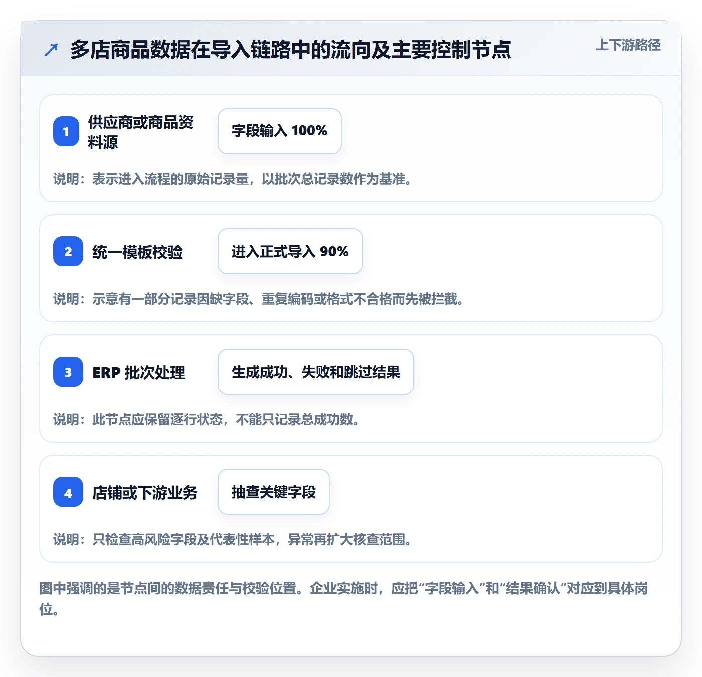 erp数据录入怎么管？以批量导入为核心的多店经营方案