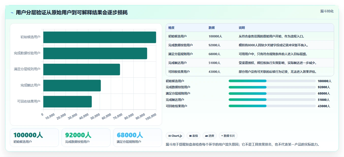 运营数据实战复盘：从用户分层验证工具对比效果