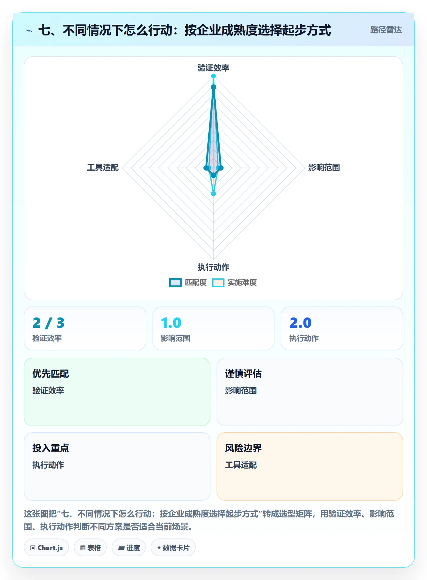 七、不同情况下怎么行动：按企业成熟度选择起步方式