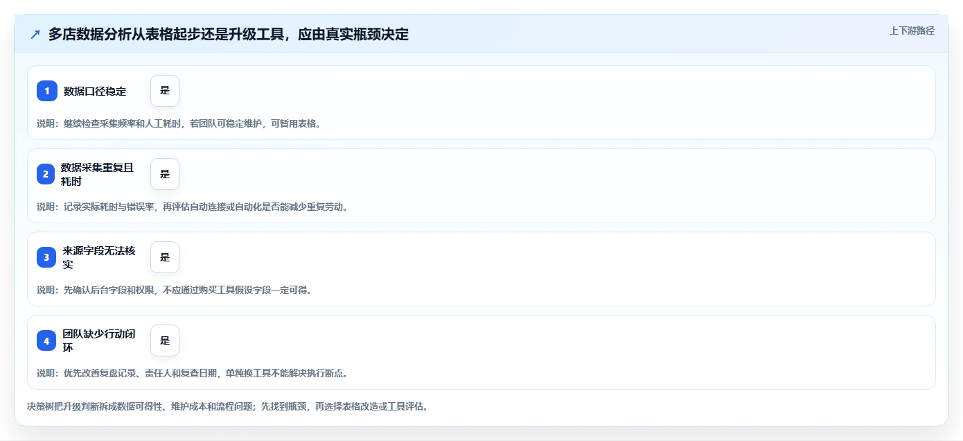 拼多多数据分析工具免费运营框架：把流量来源纳入多店经营