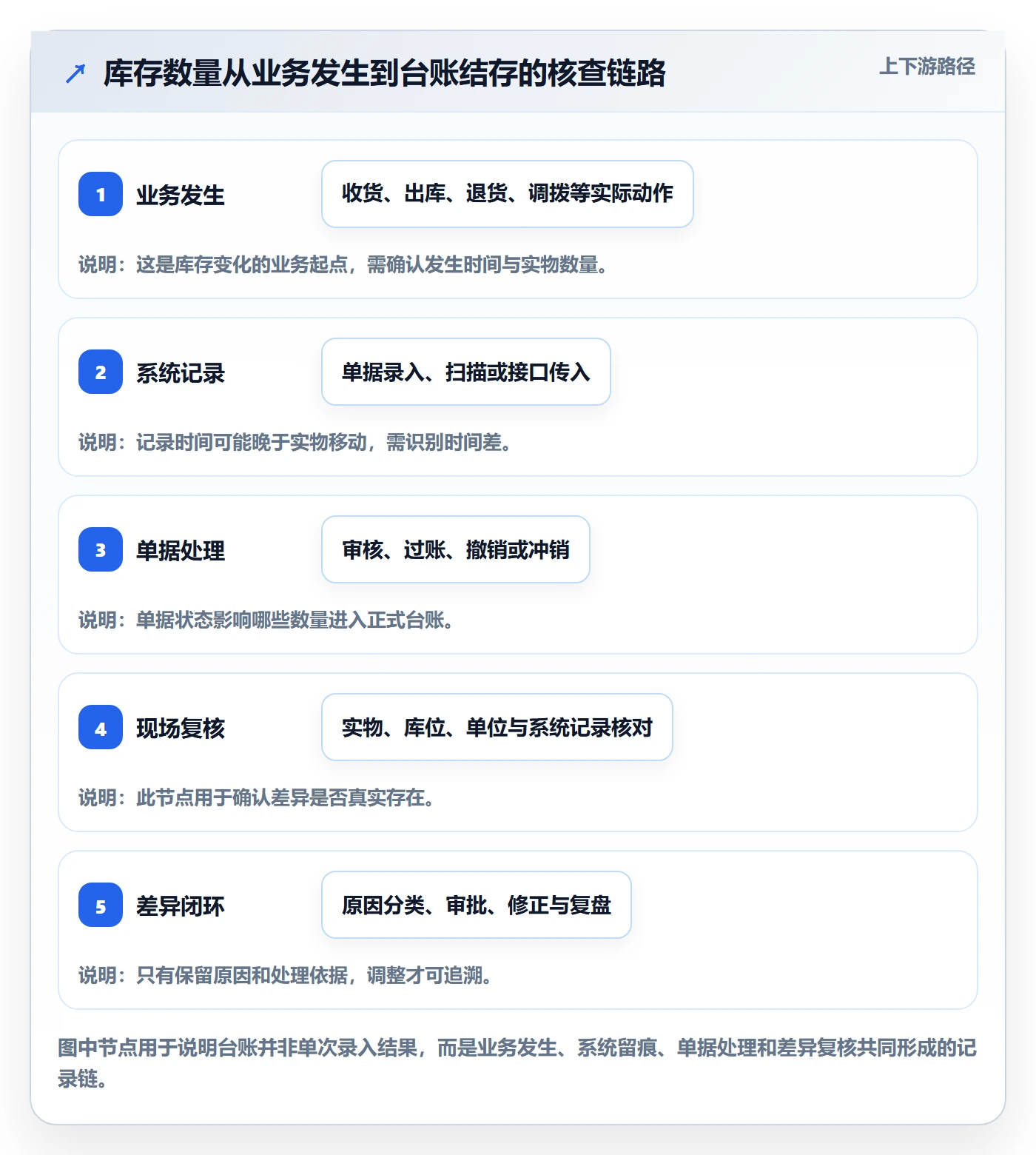 库存管理系统避坑指南：库存台账环节的常见误区要注意什么