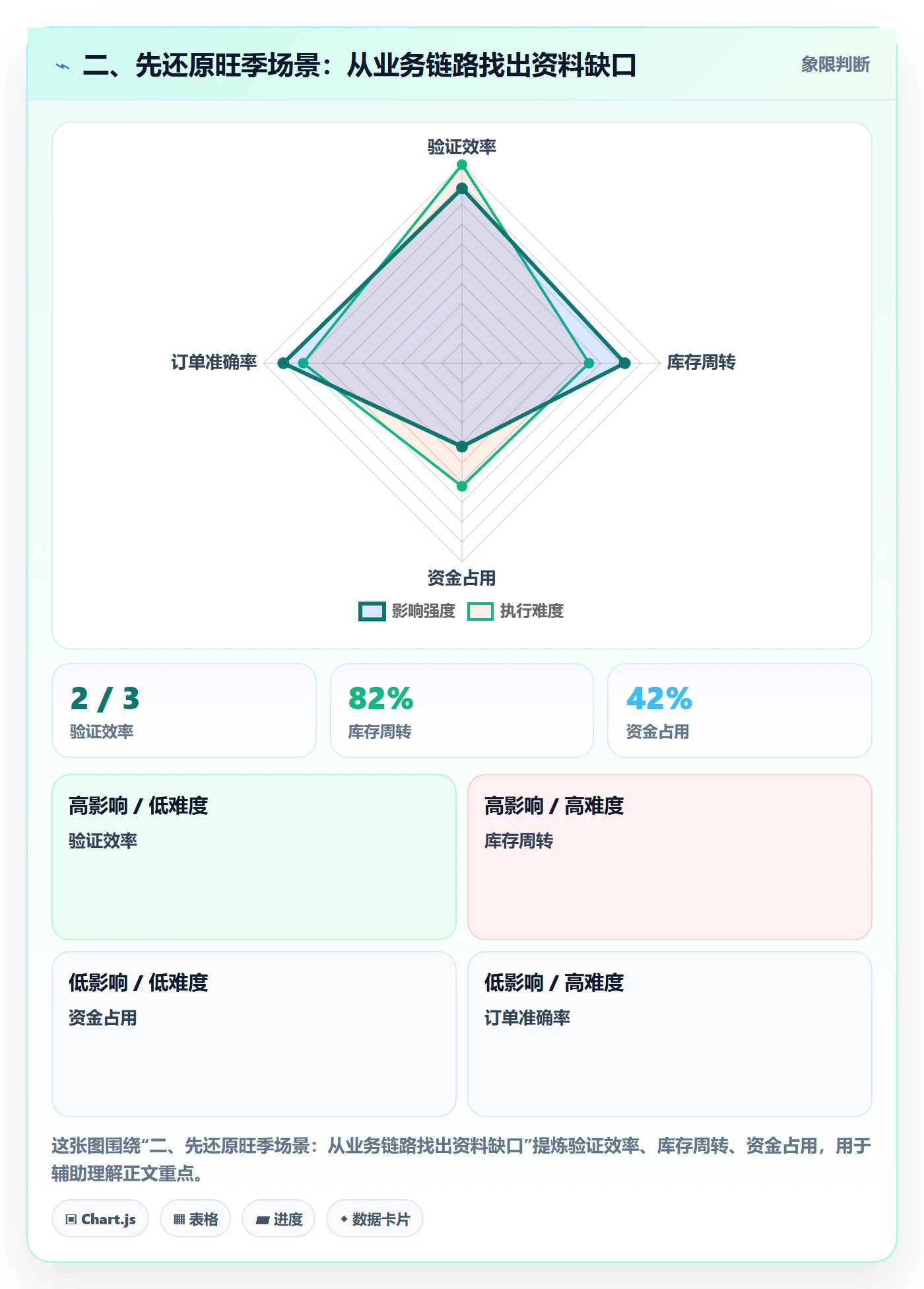 二、先还原旺季场景：从业务链路找出资料缺口