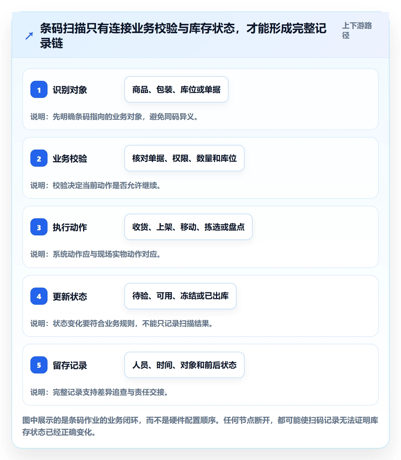 库存管理系统工作指南:用流程设计解决条码作业问题