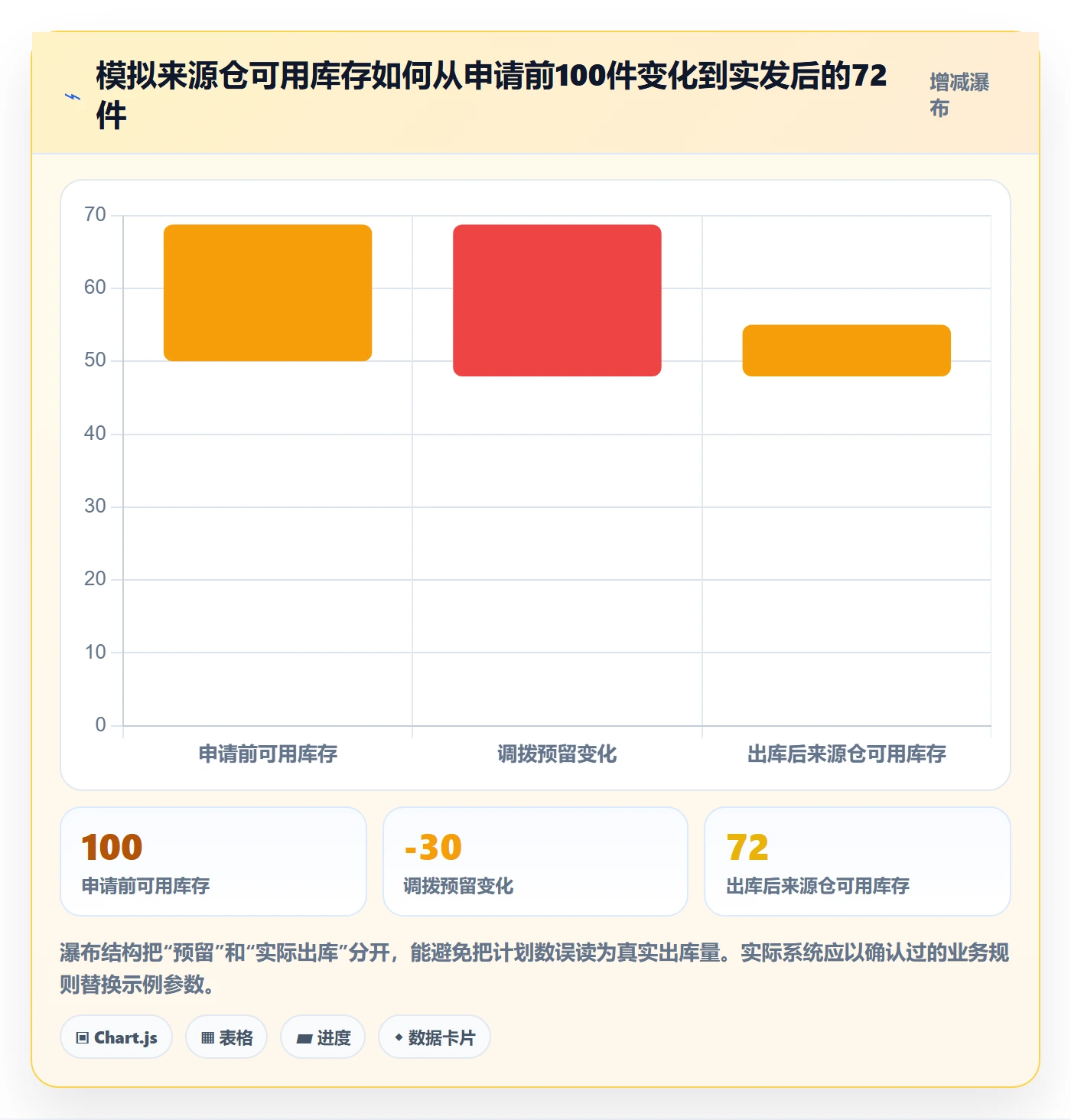 库存管理系统进阶课:围绕多仓调拨完善核心功能