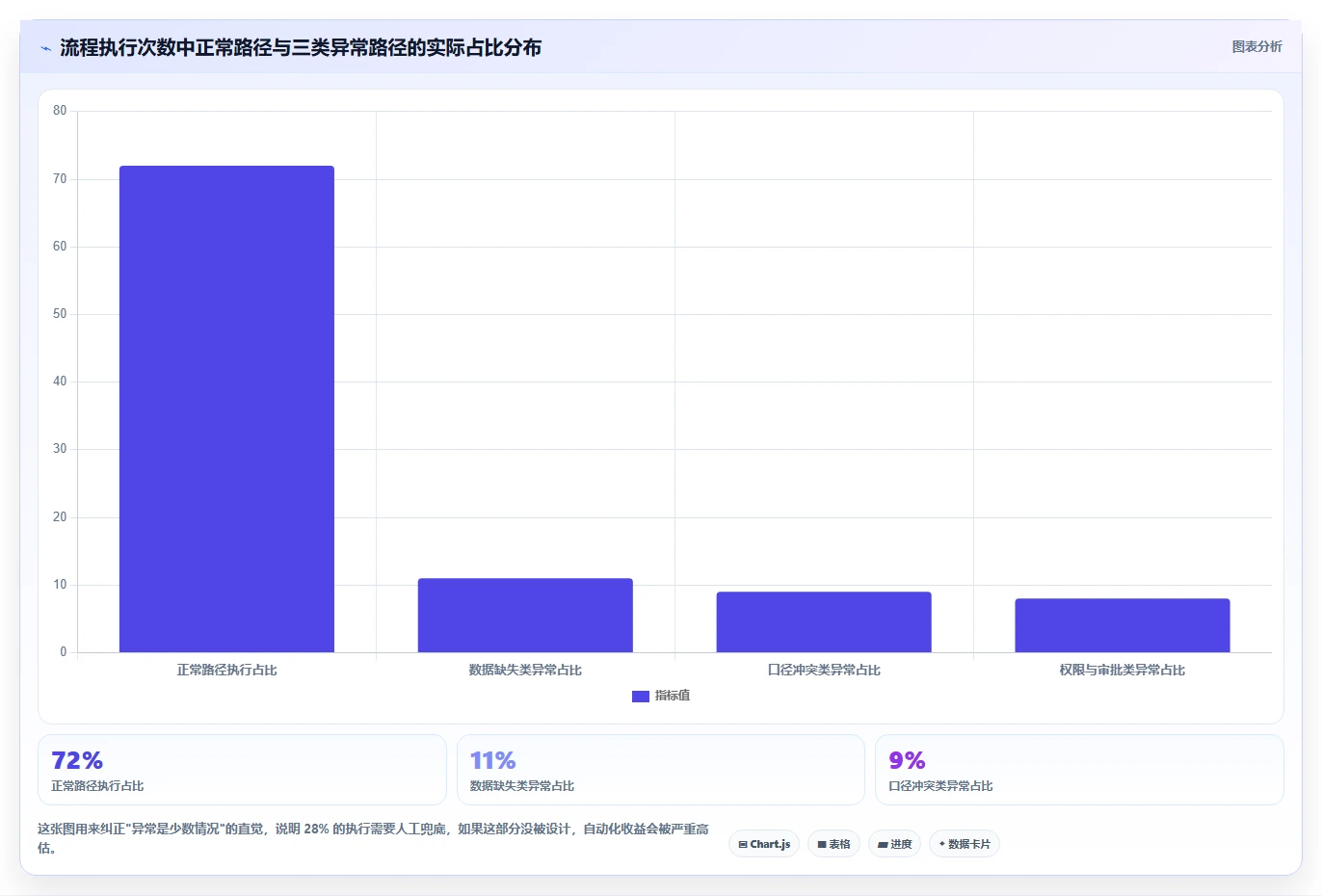 运营工具进阶课：围绕自动化提效完善流程设计