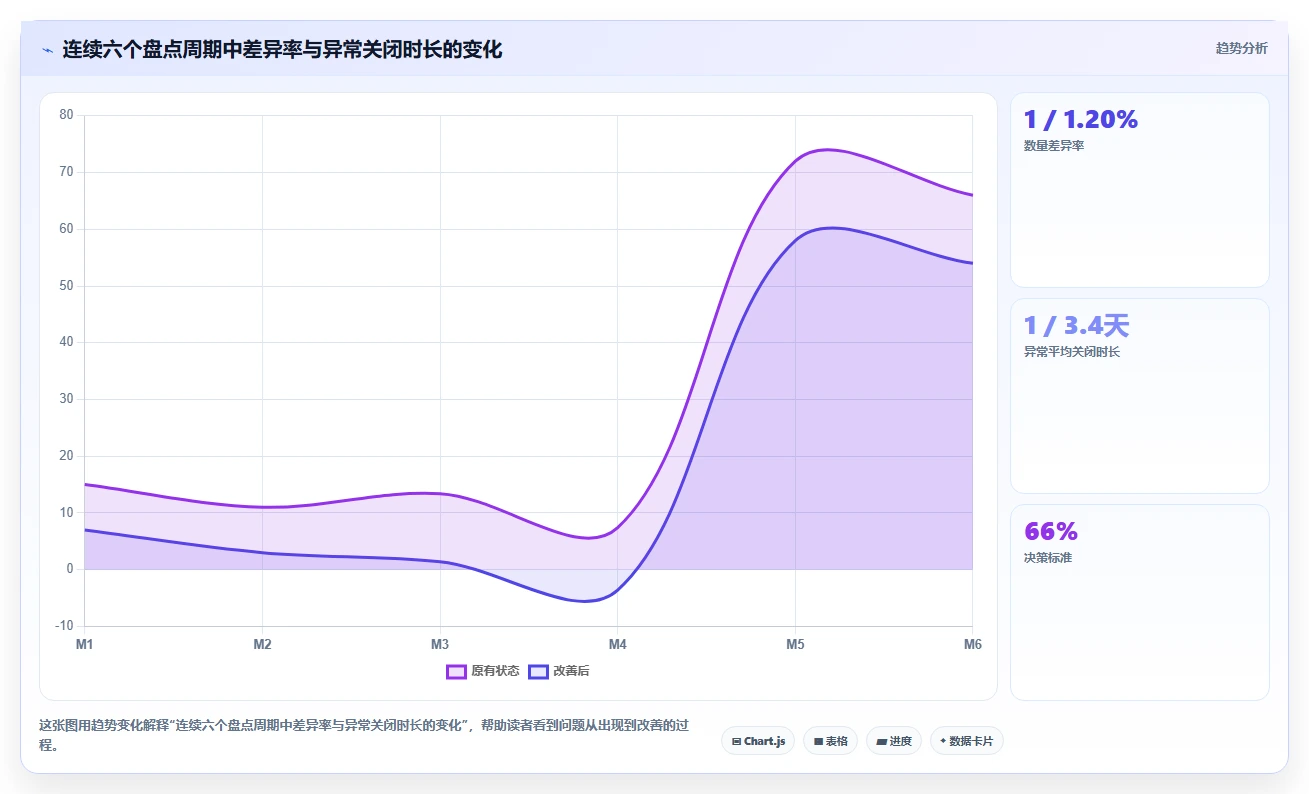 库存出入库：仓库新手基础版教程：账实核对从准备到复盘