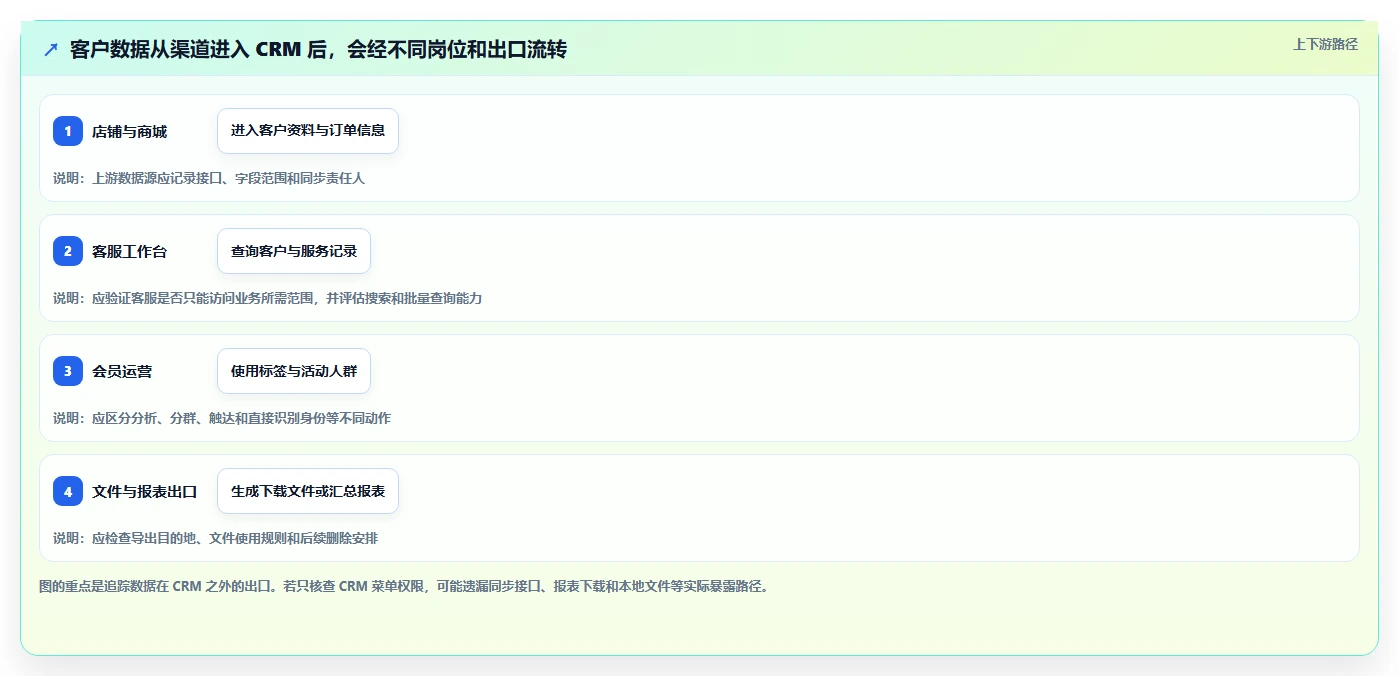 电商crm系统升级方案：用落地案例改善权限合规