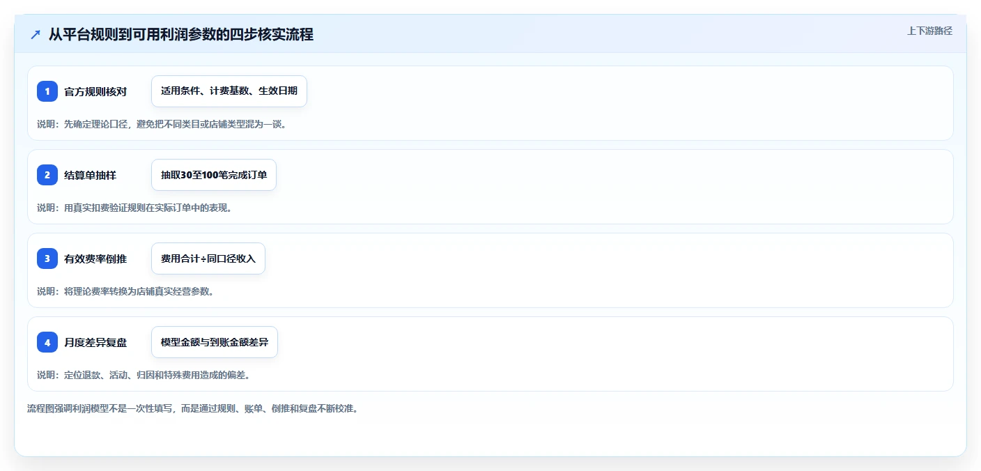 电商利润计算：运营人员从零入门：渠道对比先掌握平台费用