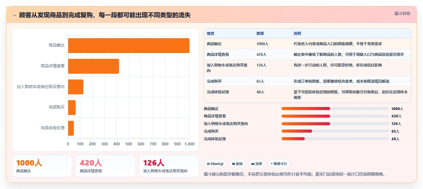 如何运营好一个店铺建设路线：从商品结构到多店经营分几步
