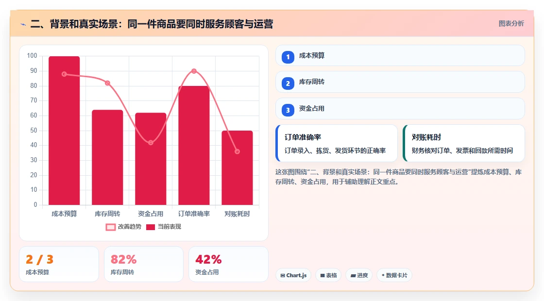 二、背景和真实场景：同一件商品要同时服务顾客与运营