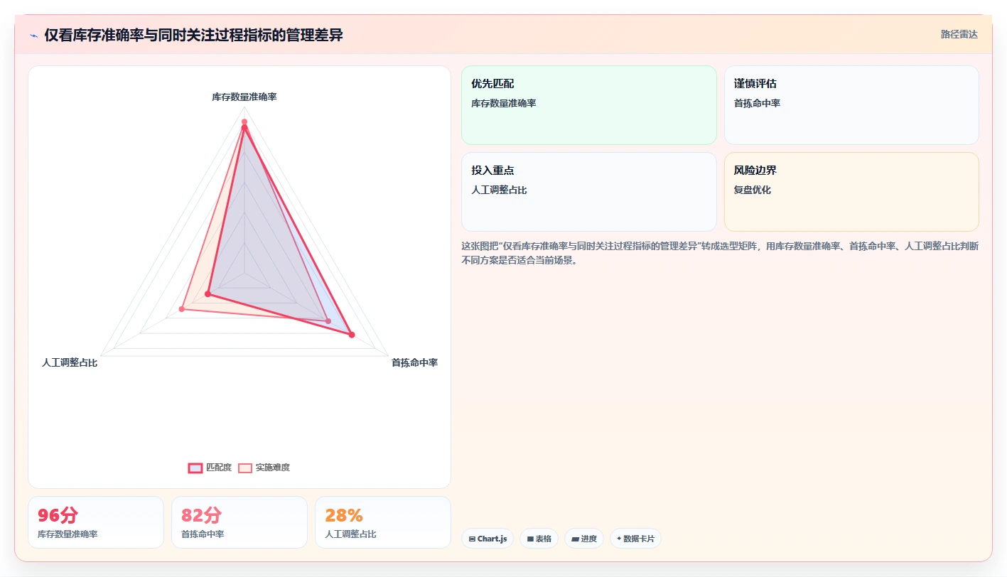 电商仓储管理：品牌零售商一页讲清：入库上架与提升库存准确率的关系
