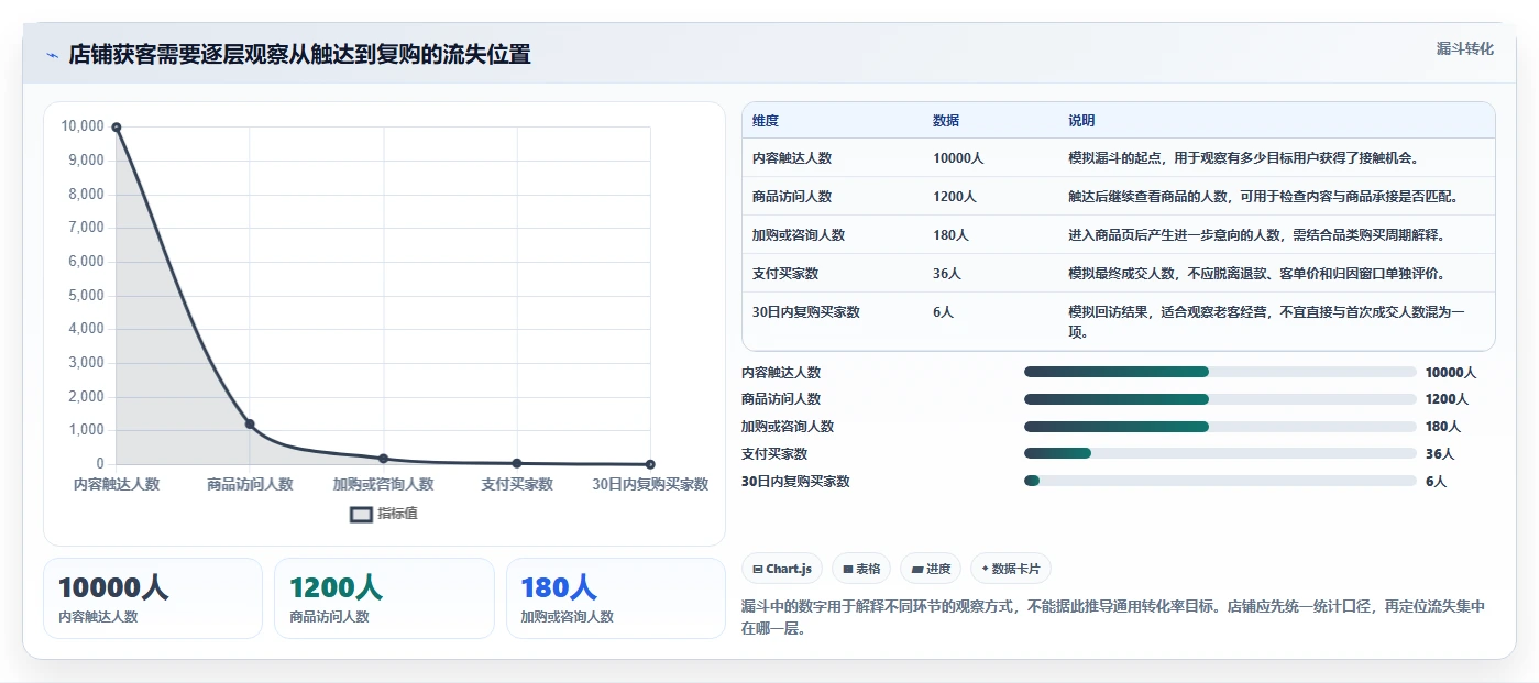 如何运营好一个店铺能力清单：标准化管理需要覆盖哪些流量获取事项