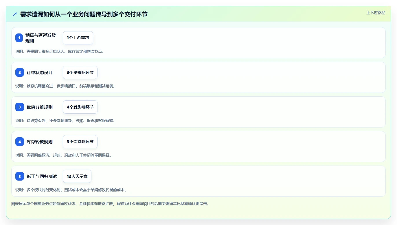 电商系统开发：创业团队快速排查：需求梳理为何会导致交付延期
