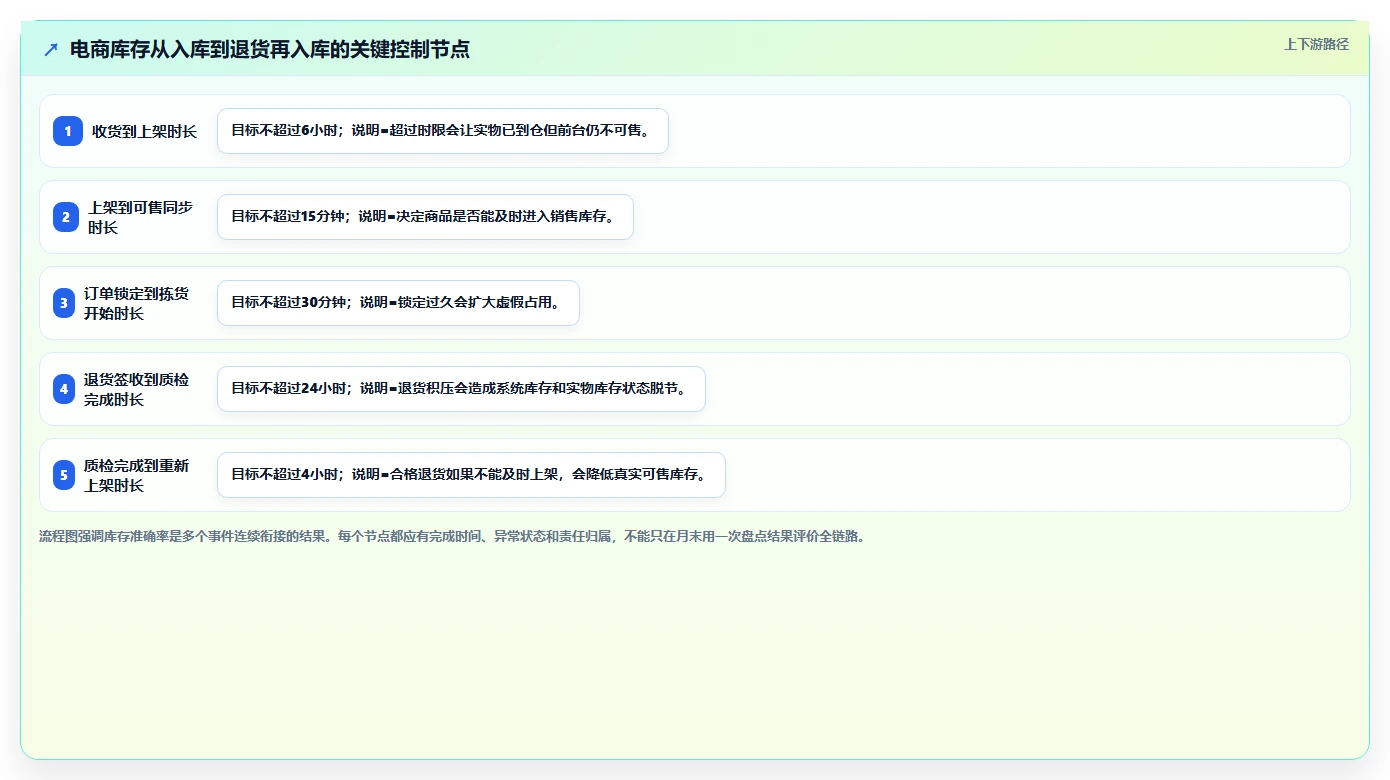 电商仓储管理：运营团队场景拆解：规模扩张如何做到提升库存准确率