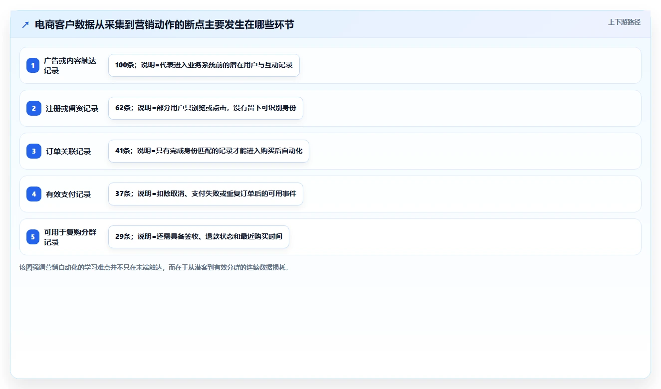 电商辅助软件：创业公司新手问答：营销自动化做不好会出现哪些学习门槛高