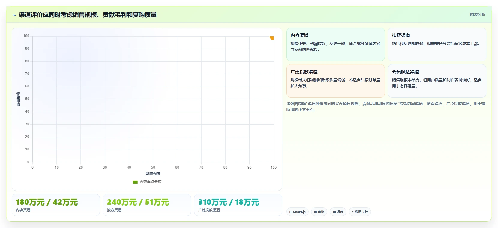 营业额分析：运营主管常见误区：活动复盘为什么总遇到只看营业额