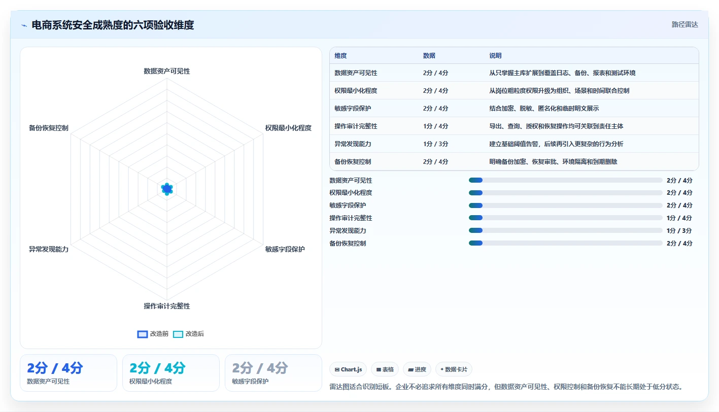 电商系统开发：电商企业案例思路：架构设计怎样优化数据安全