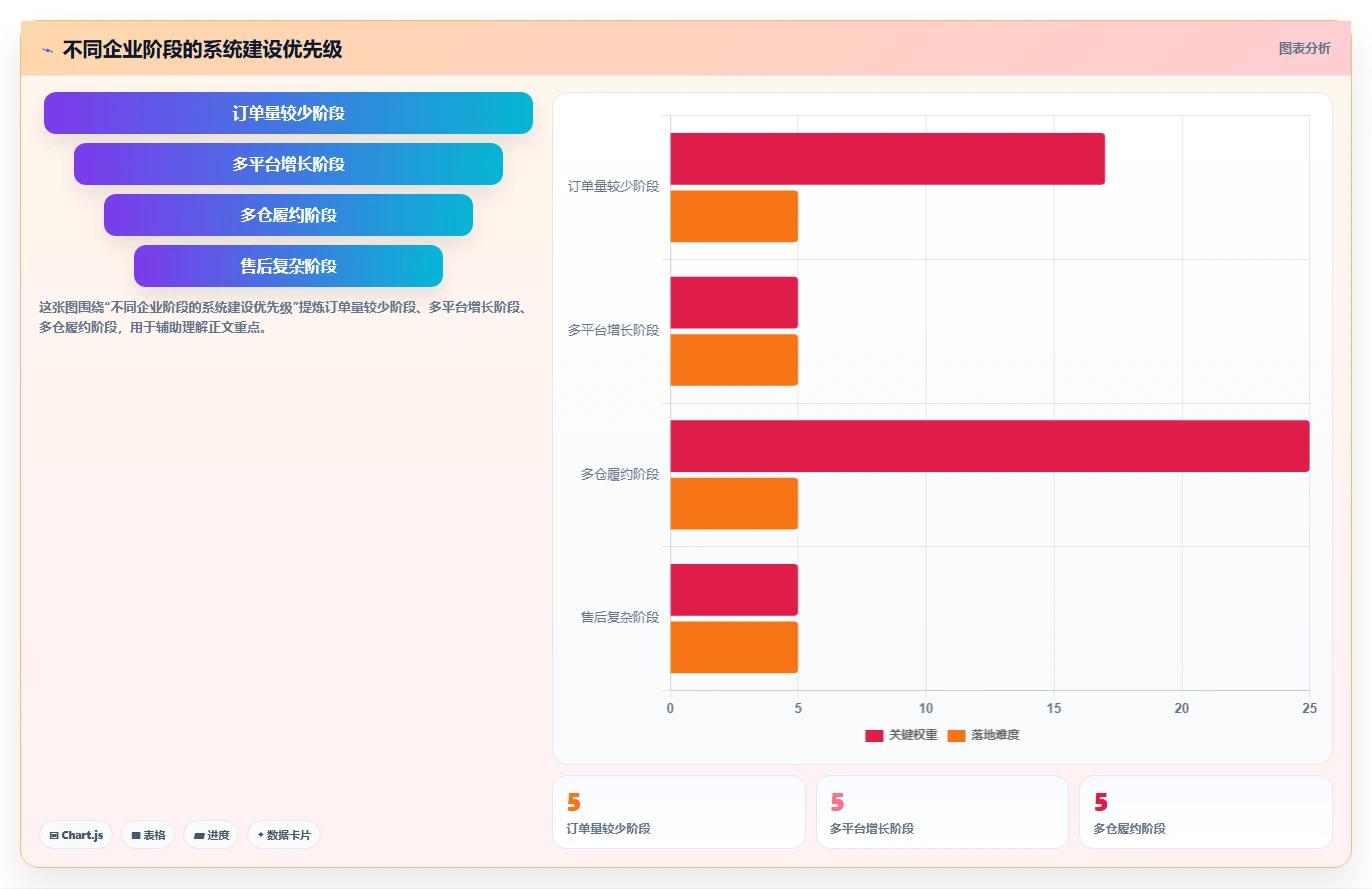 电商管理怎么落地？从订单履约讲清系统搭建