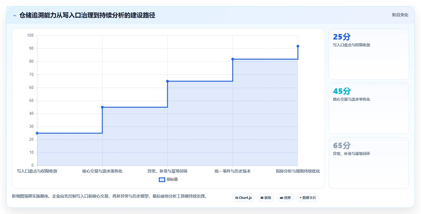 数据库存：仓储系统团队对比指南：不同数据校验方案如何影响支持完整追溯