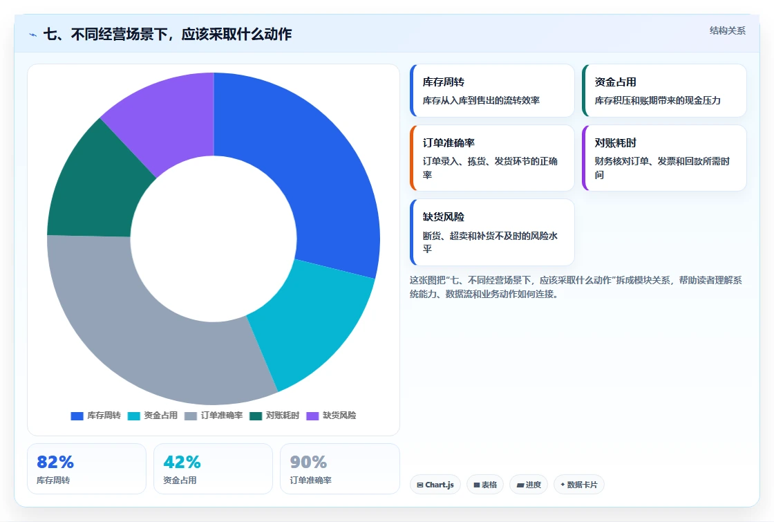 七、不同经营场景下，应该采取什么动作