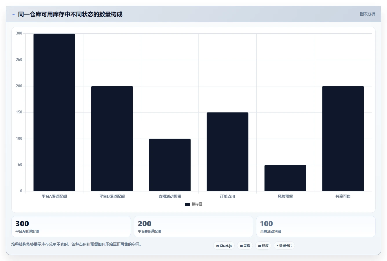 电商库存进阶课：围绕渠道占用完善核心功能