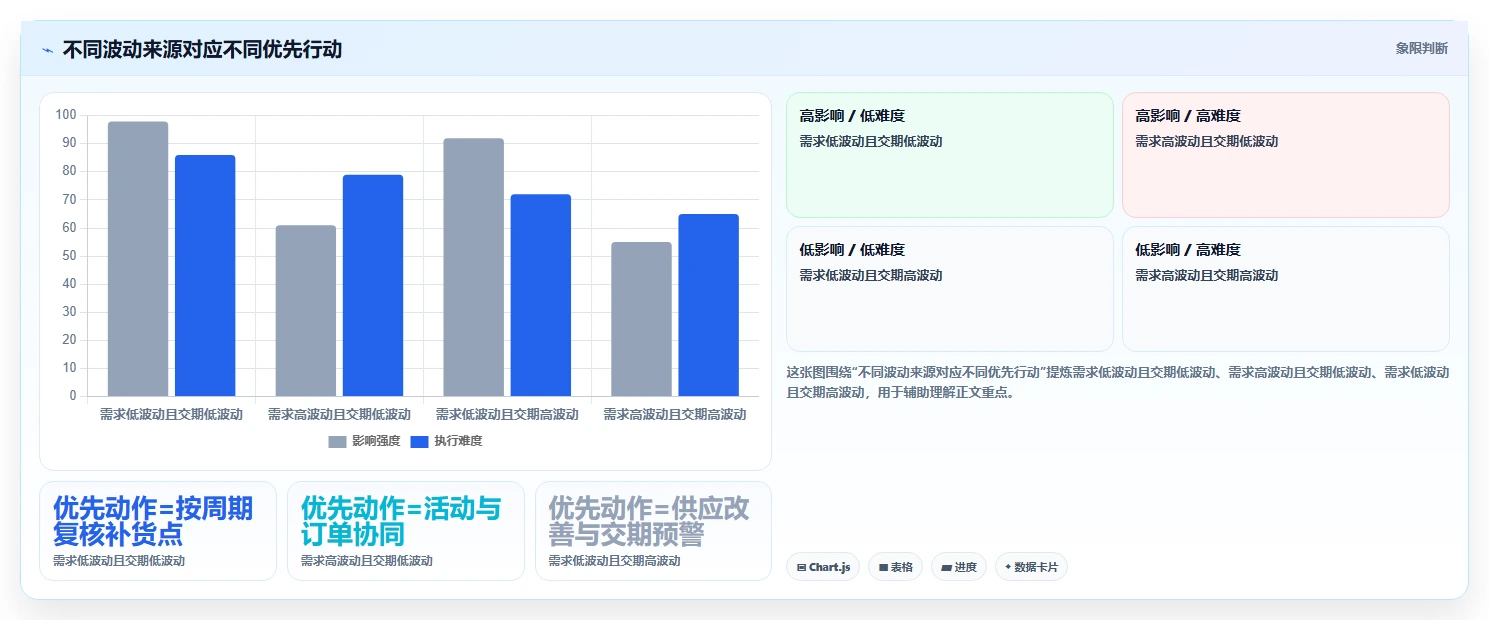 仓库安全库存管理数据方法：用采购周期支撑团队协同判断