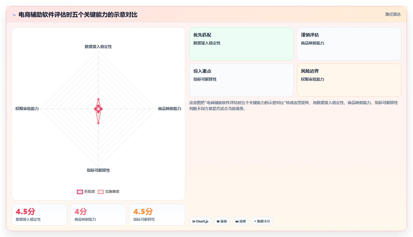 电商辅助软件：多平台卖家增长版教程：营销自动化从准备到复盘