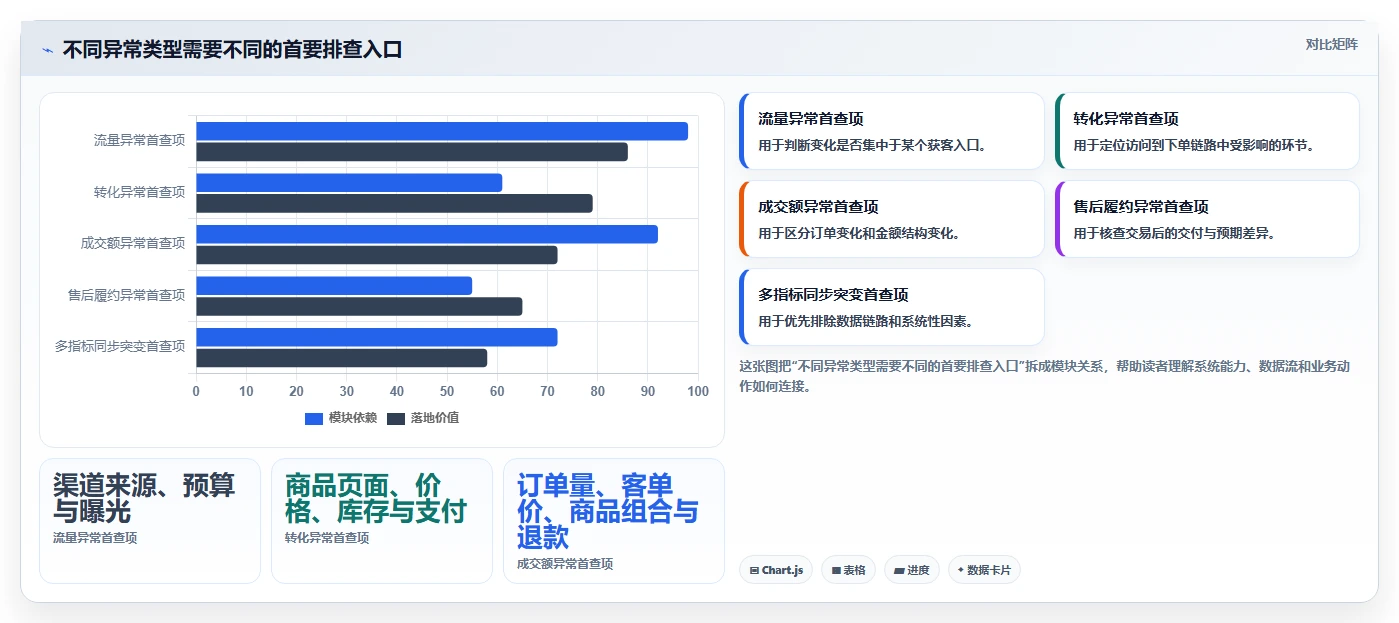 运营数据能力清单：中小商家需要覆盖哪些异常诊断事项