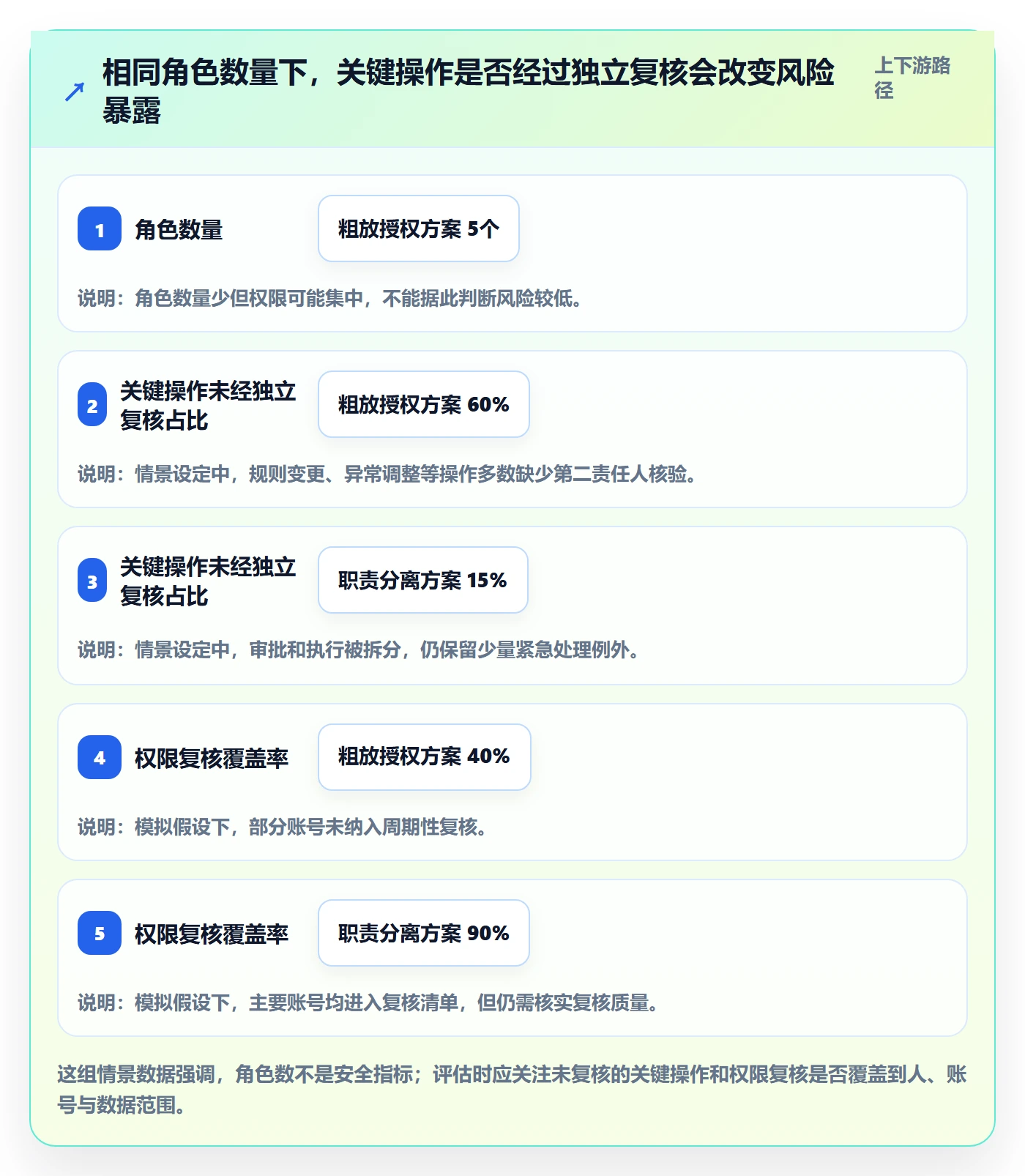 分账系统管理模板：围绕权限风控开展常见误区