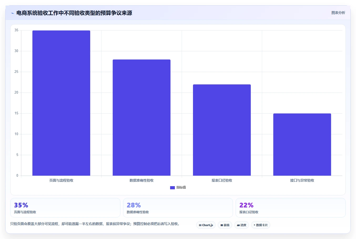 电商系统开发：运营负责人数据视角：用数据库设计验证控制开发预算