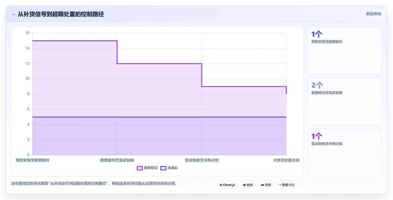 仓库安全库存管理执行标准：库存上限环节如何体现风险排查