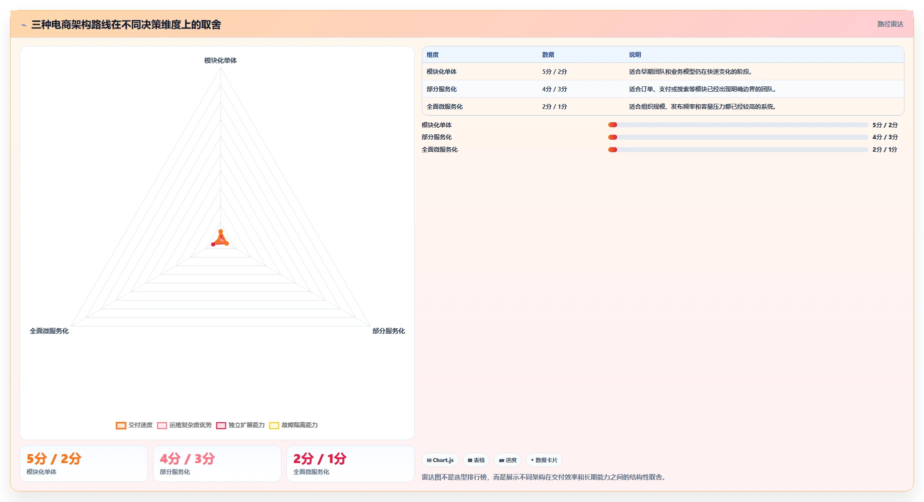 电商系统开发:创业团队实施建议:围绕性能优化稳步提升缩短交付周期