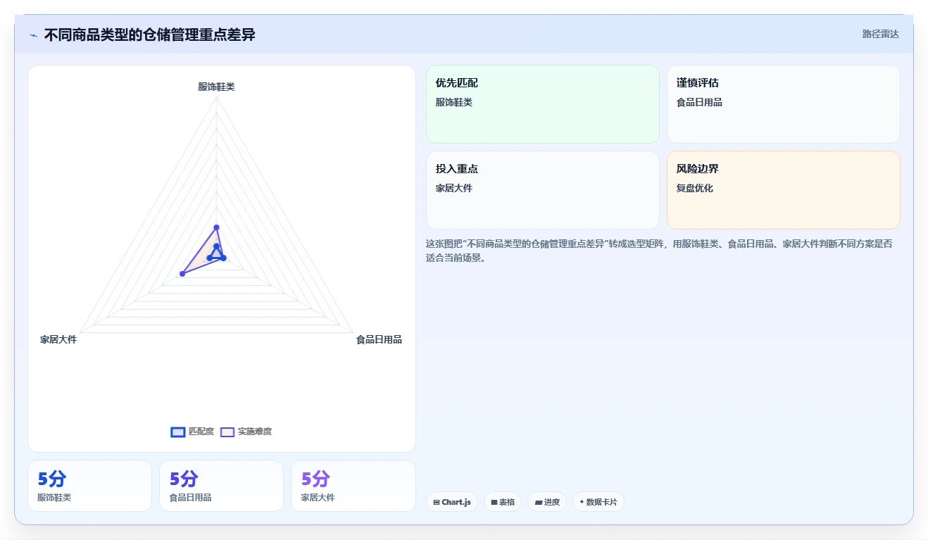 电商仓储管理：仓库新手常见问题汇总：旺季保障与退货难追一次讲清