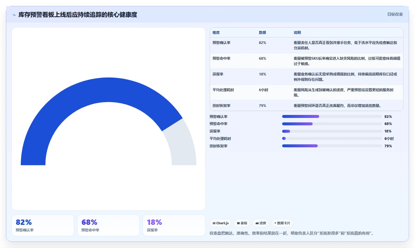 电商库存基础课：缺货预警相关的系统搭建一次讲透