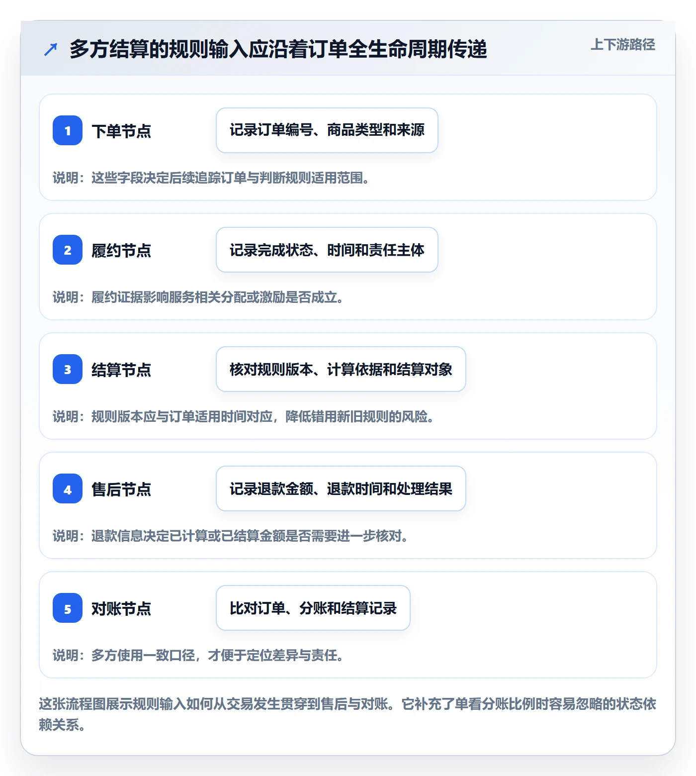 分账系统配置指南：多方结算需要哪些增长策略设置