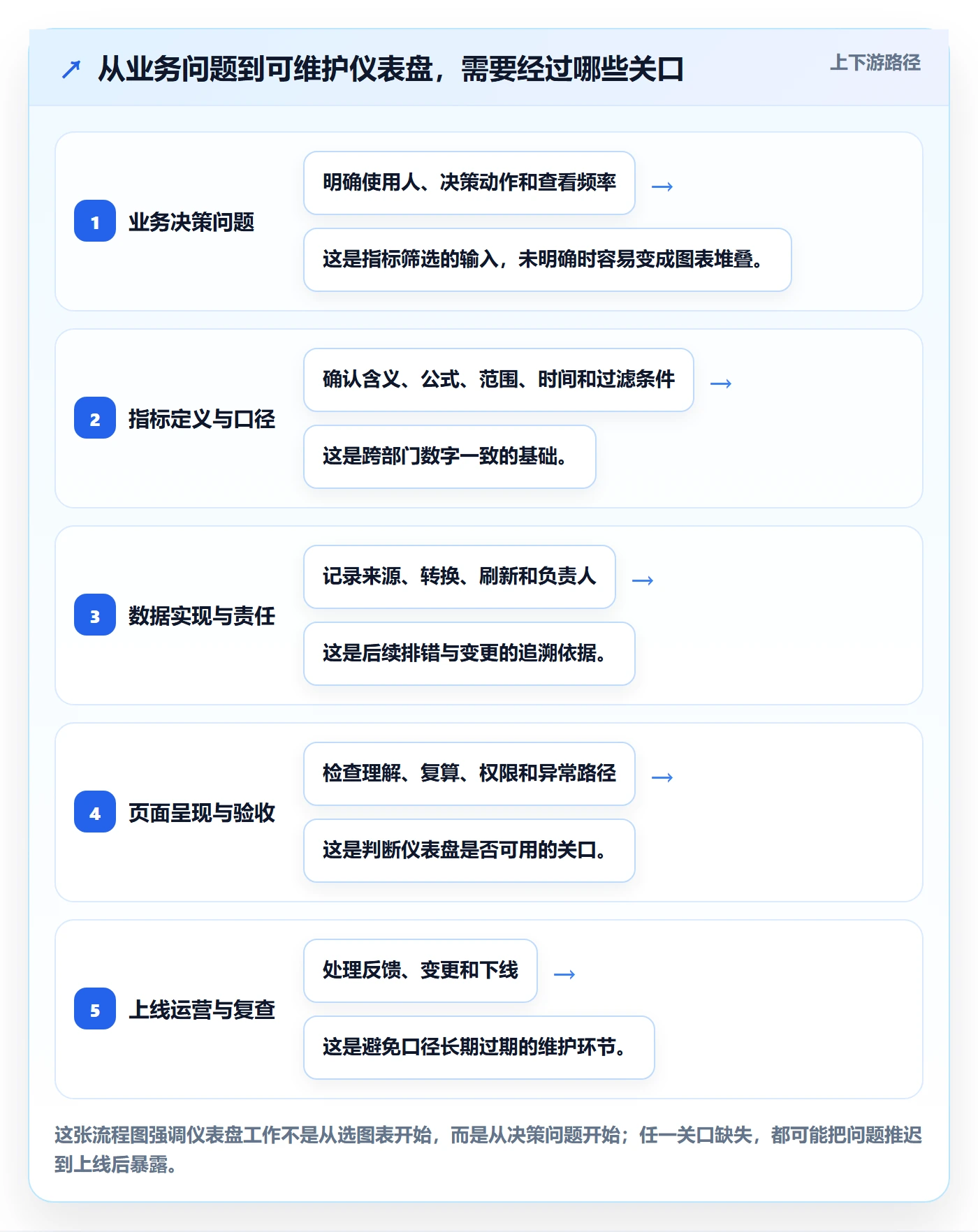 bi 平台落地清单：仪表盘相关的指标体系事项