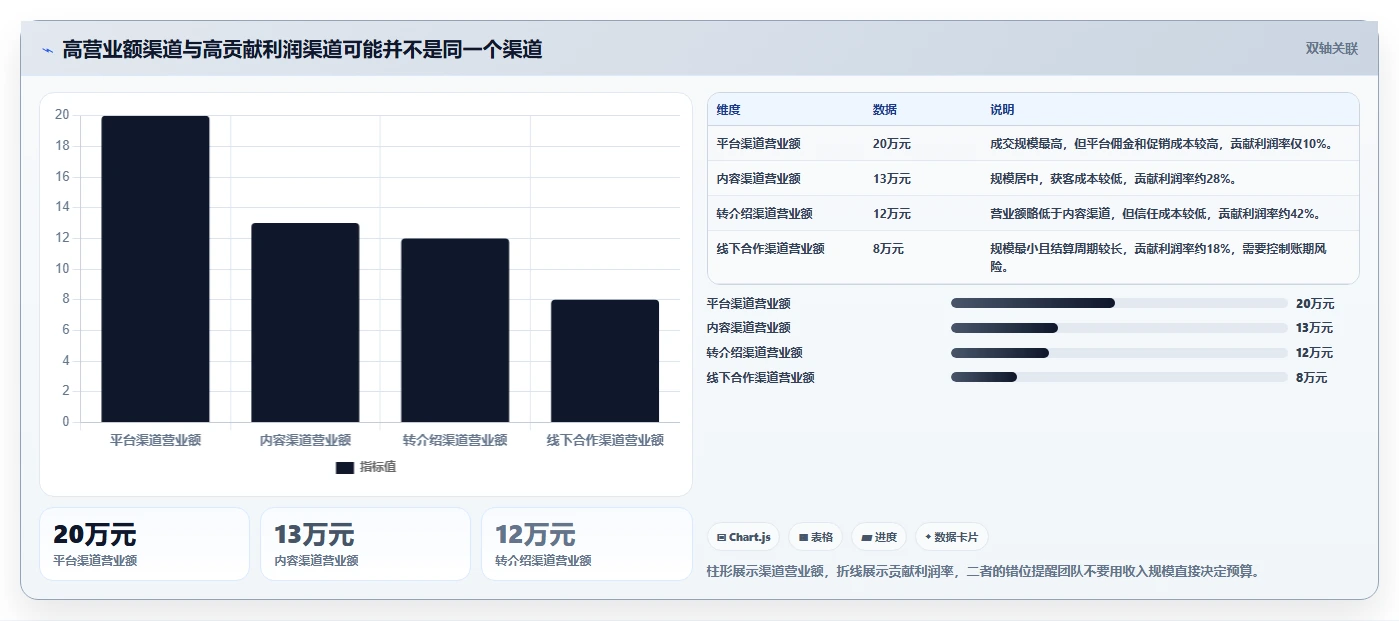 营业额分析：创业团队老板版教程：订单量从准备到复盘