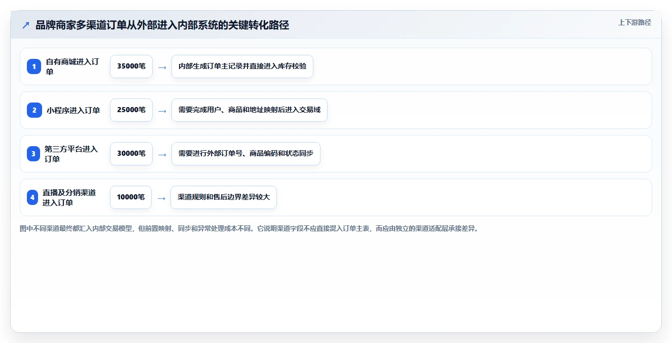 电商系统开发：品牌商家团队版教程：数据库设计从准备到复盘