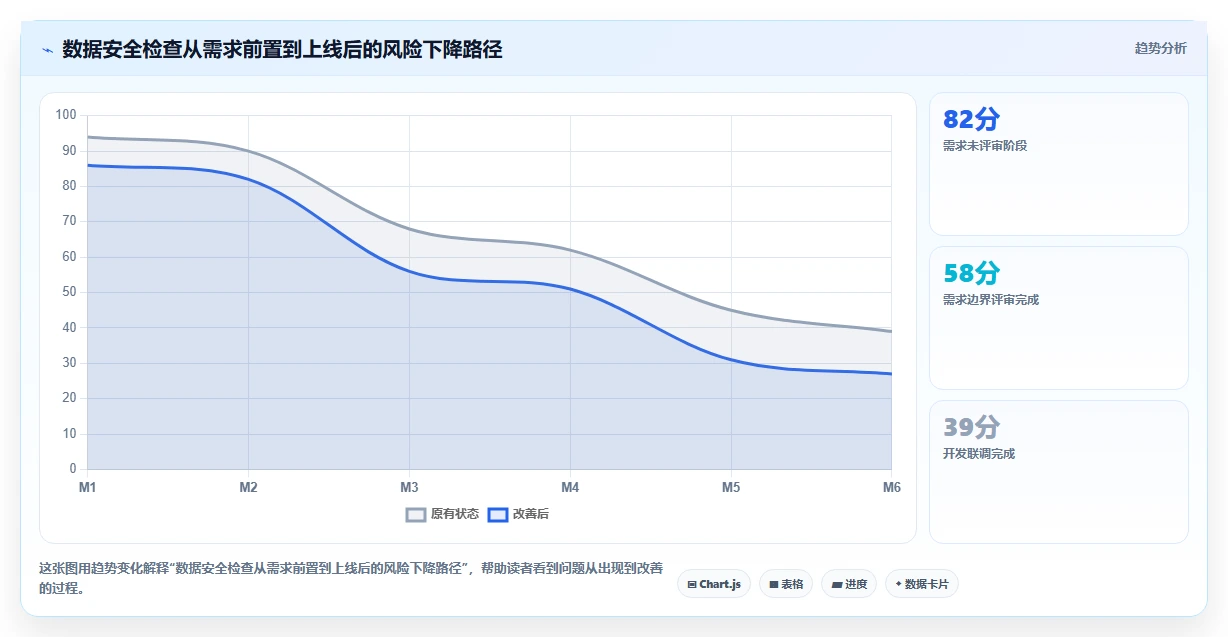 电商系统开发:产品经理增长视角:用数据安全放大明确项目边界