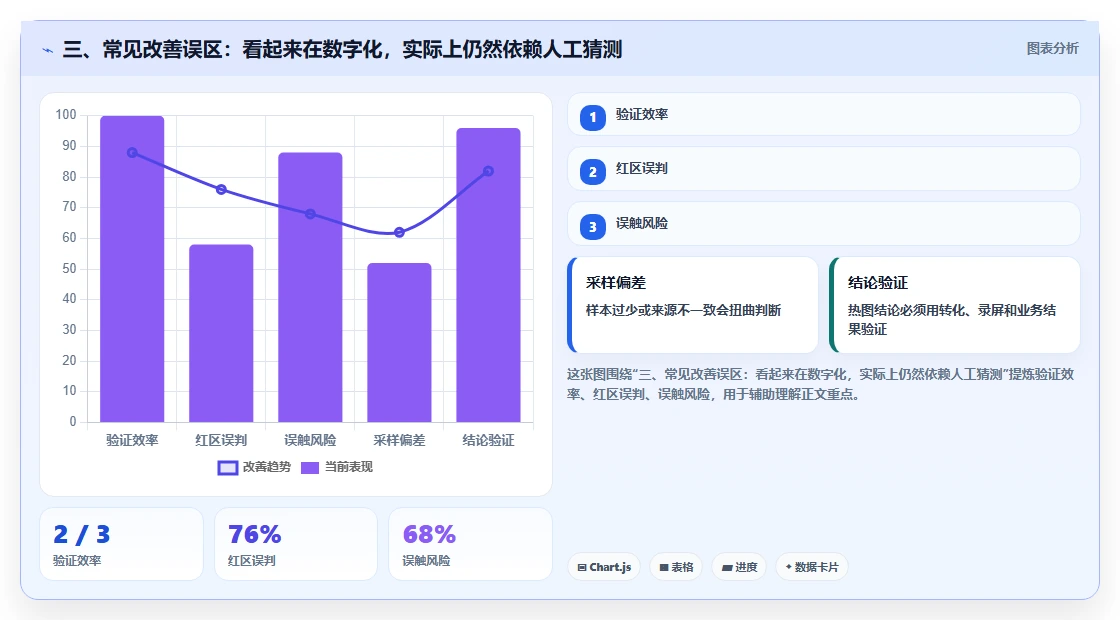 三、常见改善误区：看起来在数字化，实际上仍然依赖人工猜测
